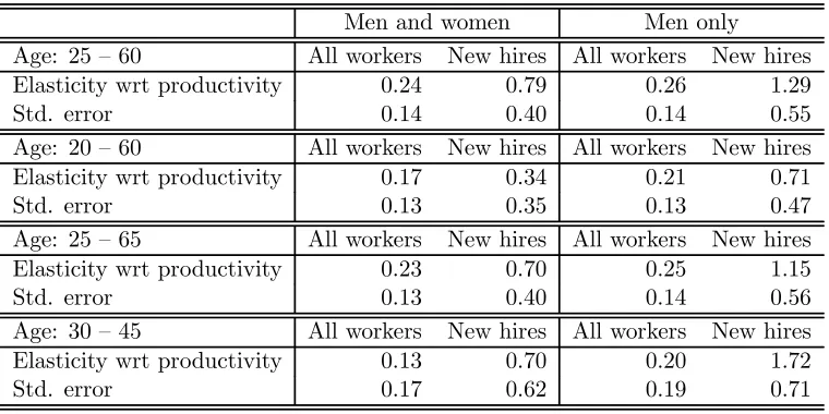 Table 5: Worker heterogeneity and composition bias