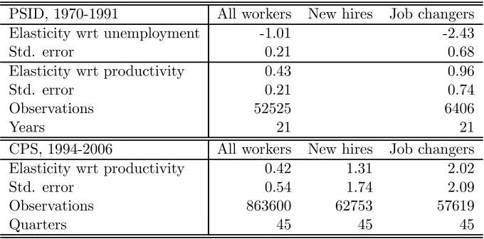 Table 7: Exogenous changes in productivity