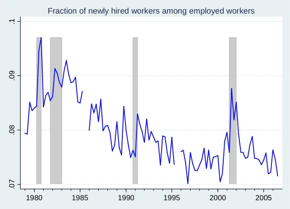 Table 9: Wage rigidity before the Great Moderation