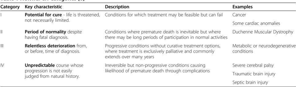 Table 1 ACT/RCPCH Categories [6]