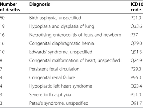 Table 2 Top five causes of death