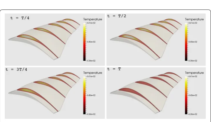 Fig. 6 Time evolution of the temperature (left) and curing degree (right) reduced coordinates, anT (t; μ),related to the ﬁrst ﬁve temperature modes (i.e