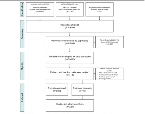 Fig. 1 PRISMA flow diagram depicting flow of information through the different phases of both reviews