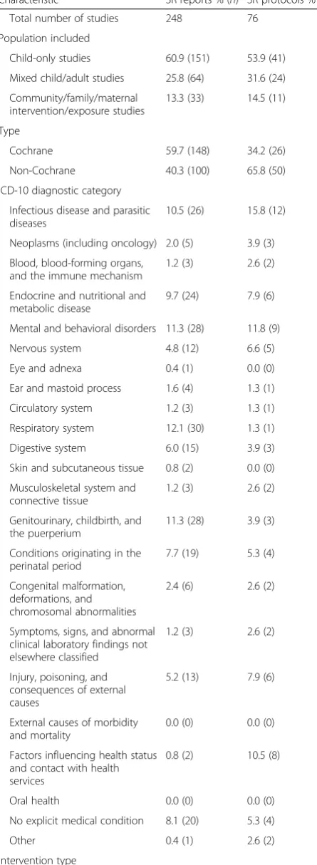 Table 1 Characteristics of included newborn and child healthsystematic review (SR) reports and protocols (Continued)