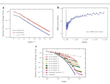 Fig. 5 L-shape domain: discretization.degree distribution on the line a Ansatz order. b Ansatz order around singular corner