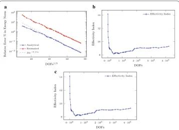Fig. 10 Shock problem: error estimates, eﬀectivity index and convergence. a Error estimates andconvergence rate