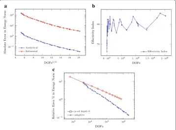 Fig. 12 Geometrically complex example: error estimates, eﬀectivity index and convergence