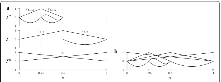 Fig. 1 Example of one-dimensional multi-level mesh and basis functions. a Multi-level mesh