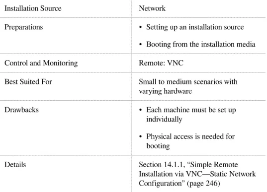 Table 5.4:   Simple Remote Installation via VNC—Static Network Configuration