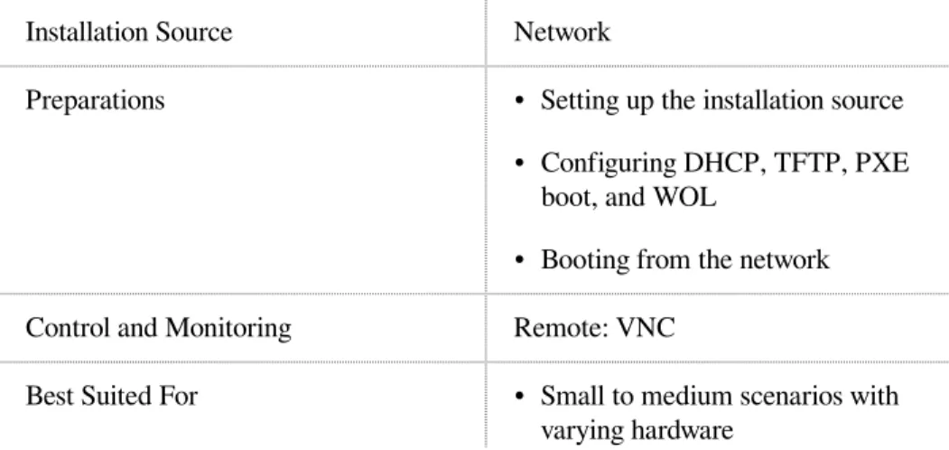 Table 5.6:   Remote Installation via VNC—PXE Boot and Wake on LAN