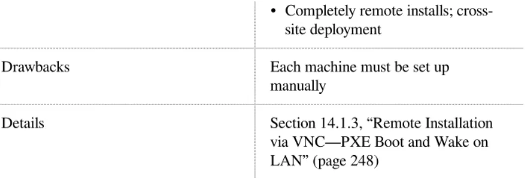Table 5.7:   Simple Remote Installation via SSH—Static Network Configuration