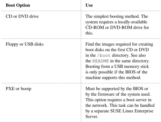 Table 2.2:   Boot Options