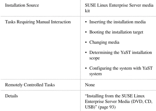 Table 5.1:   Installing from the SUSE Linux Enterprise Server Media
