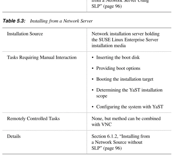 Table 5.3:   Installing from a Network Server