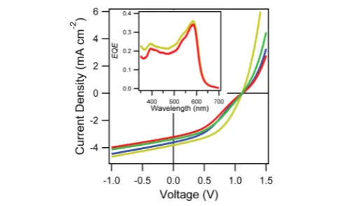 Figure 3. JVmeasurement of the cells on top of V−V curves obtained under 1 sun illumination for cells withstructure ITO/V2Ox(sol)/14 nm SubPc/40 nm C60/8 nm BCP/Al, withlayers of V2Ox(sol,N2,N2) (gold line), V2Ox(sol,N2,air) (blue line),2Ox(sol,air,N2) (gr
