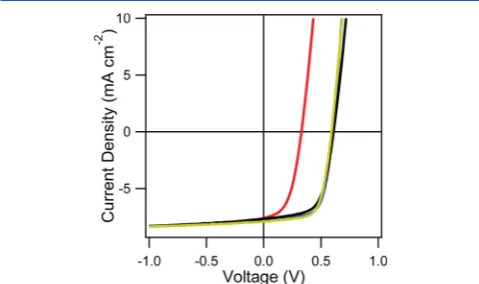 Figure 6. J−V curves obtained under 1 sun illumination for cells withstructure ITO/(hole-extracting layer)/P3HT:PCBM/8 nm BCP/Al,where interlayer is ITO (red line), PEDOT:PSS (black line), MoOx(blue line), and V2Ox(sol,N2,N2) (gold line)