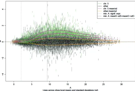 Figure 14. M(A) plot of the average expression differences M between chromosome 5 trisomic Arabidopsis thaliana plants and disomics (y-axis) as afunction of average expression A (x-axis).