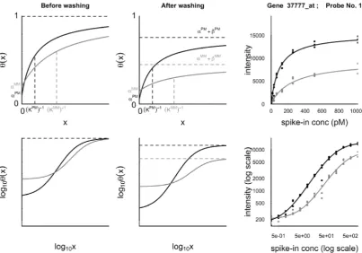 Figure 2. Typical behavior of the coverage function y(x) for a PM/MM pair of probes plotted on linear (upper) and log (lower) scales before (left)and after (middle) post-hybridization washing is accounted for