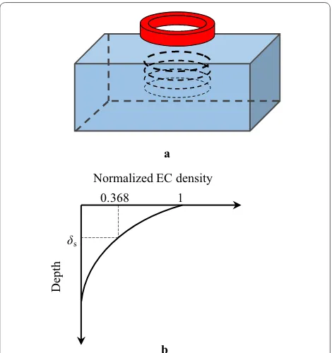 Figure 1 Illustrations of skin effect and skin depth: a skin effect; b skin depth