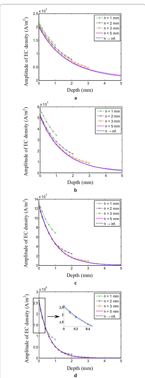 Figure 3 EC densities as functions of depth for various plate thicknesses: a 1 kHz; b 3 kHz; c 10 kHz; d 30 kHz