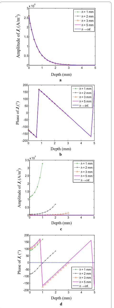 Figure 5 Incidence EC densities and reflection EC densities as functions of depth for various plate thicknesses at 30 kHz: a amplitudes of incidence EC densities; b phases of incidence EC densities; c amplitudes of reflection EC densities; d phases of reflection EC densities