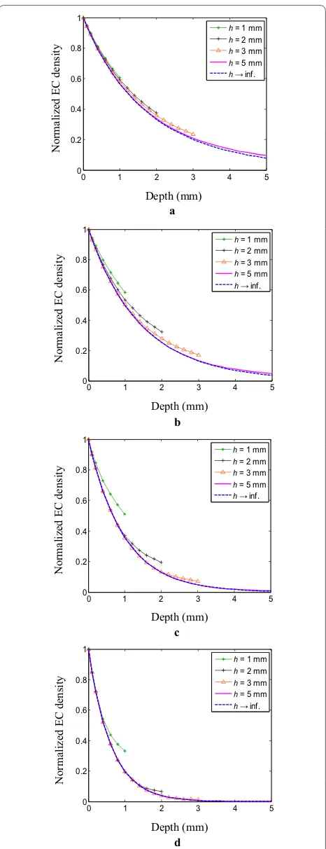 Table 1 Equivalent attenuation coefficient of EC in the test samples of various thicknesses at different frequencies