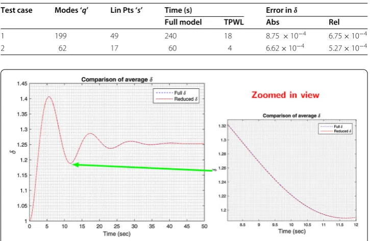 Table 6 Test cases of TPWL simulations