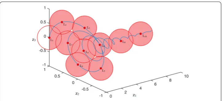 Fig. 1 Linearization points on a sample curve in reduced basis (z1, z2, z3)