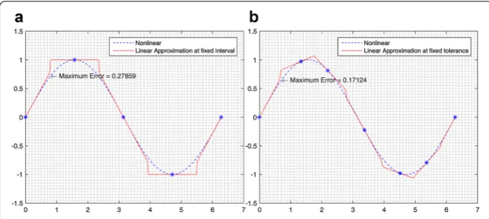 Fig. 2 a Linearization at Fixed intervals, b linearization using tolerance, Fig. 2: Two methods for selection oflinearization points