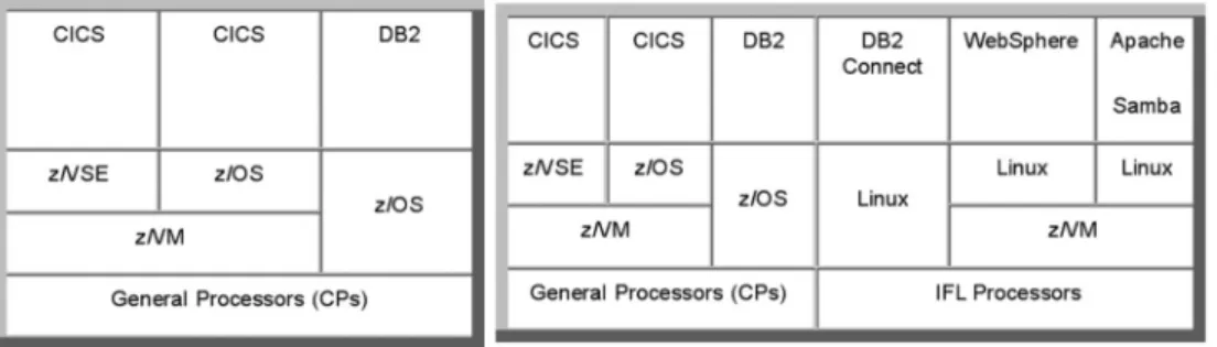 Figure 2.  Before and after adding IFLs to a traditional System z environmentIBM SYSTEM z ENVIRONMENTS