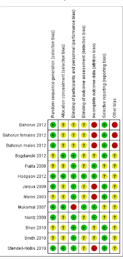 Figure 3.’Risk of bias’ summary: review authors’ judgements about each risk of bias item for each includedstudy.