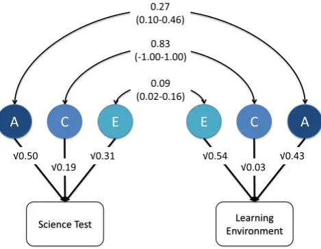 Fig. 1. Bivariate model between test and environment. Note. A=additive genetic;C=shared environment; E=non-shared environment; 95% conﬁdence intervalsin parentheses for the genetic and environmental correlations between the testand environment