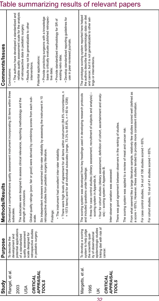 Table summarizing results of relevant papers