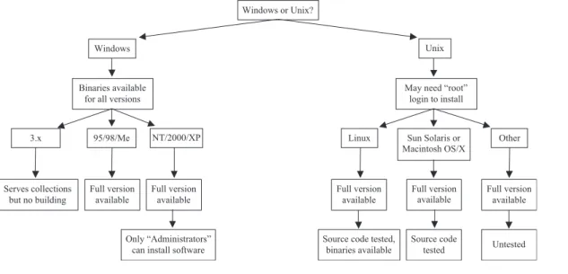 Figure A.1  The different options for Windows and Unix versions of Greenstone. 