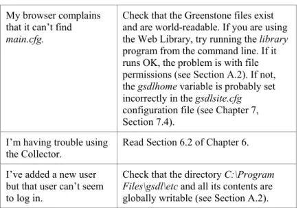 Table A.1 gives troubleshooting information for common problems. Other  problems are documented at www.greenstone.org as they arise, and you can  report problems and get help with them there too