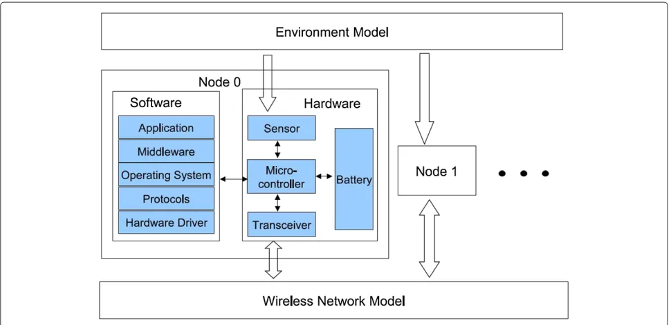 Figure 1 A typical model of WSN system.