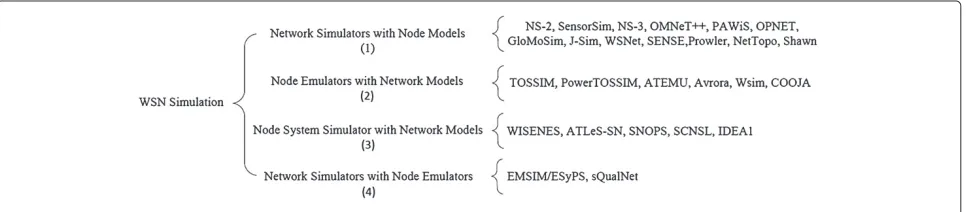 Figure 2 Taxonomy of simulation tools for wireless sensor networks.