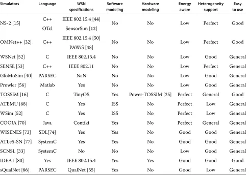 Table 2 Features of classical simulators for wireless sensor networks