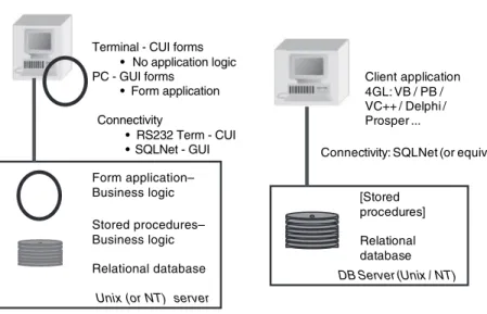 Figure 1.2 shows the architecture of client-server systems. First, the ‘forms’