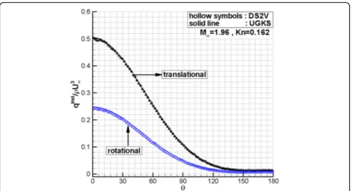 Fig. 13 Slip velocity distributions on the cylinder surface at M = 1.96