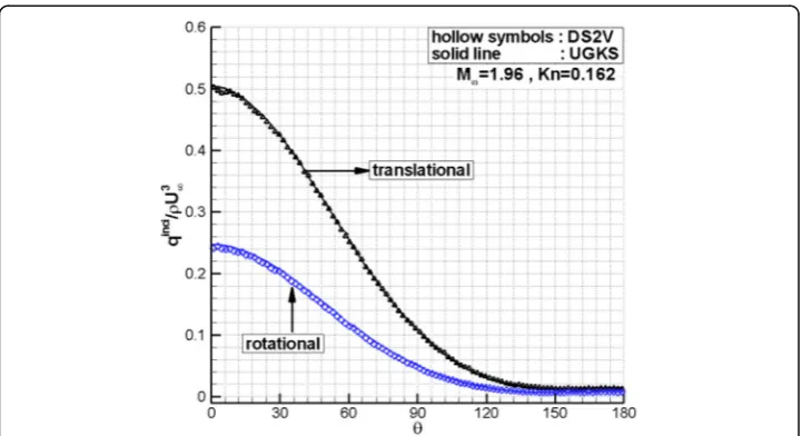 Fig. 13 Slip velocity distributions on the cylinder surface at M = 1.96