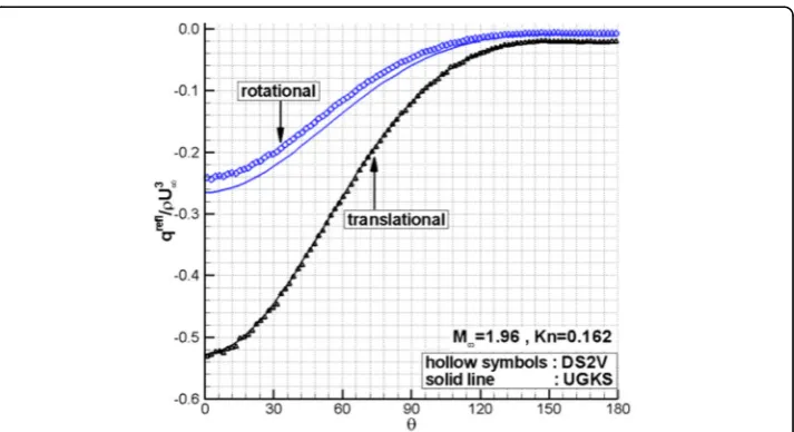 Fig. 16 Pressure distributions on the cylinder surface at M = 5