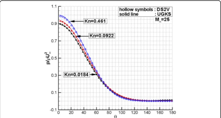 Fig. 19 Shear stress distributions on the cylinder surface at M = 10