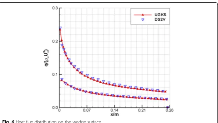 Fig. 7 Shear stress distribution on the wedge surface