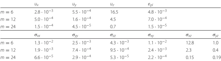 Table 3 Relative displacement, accumulated plastic strain and stress deviations of themultiscale problem with a elastoplastic RVE for diﬀerent numbers of POD modes at timepoint of maximum loading