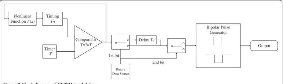 Figure 2 Block diagram of classical CPPM.