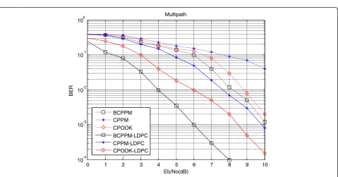 Figure 6 Simulation of additive Gauss white noise channel model.