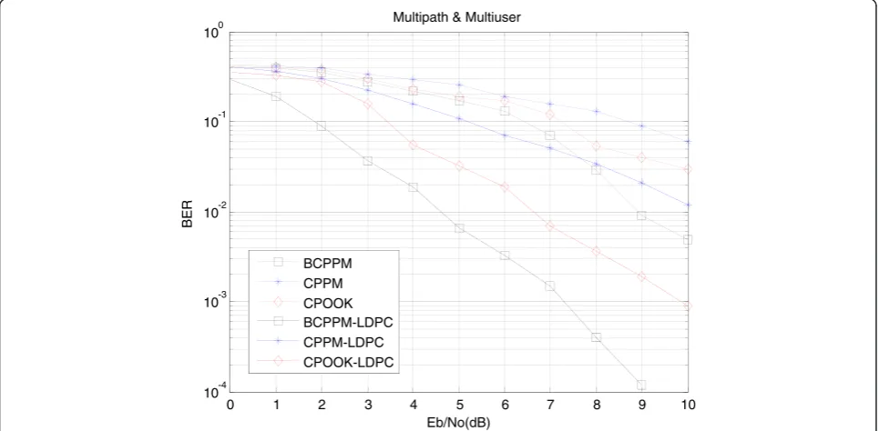 Figure 8 Simulation of multiple-access model.