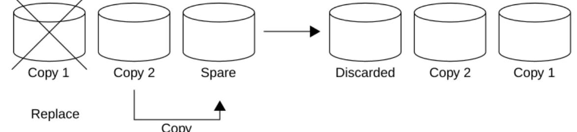 Figure 5 A Safer Method of Reorganizing the RECONs