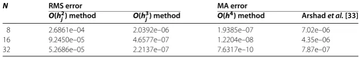 Table 1 Example 6.1